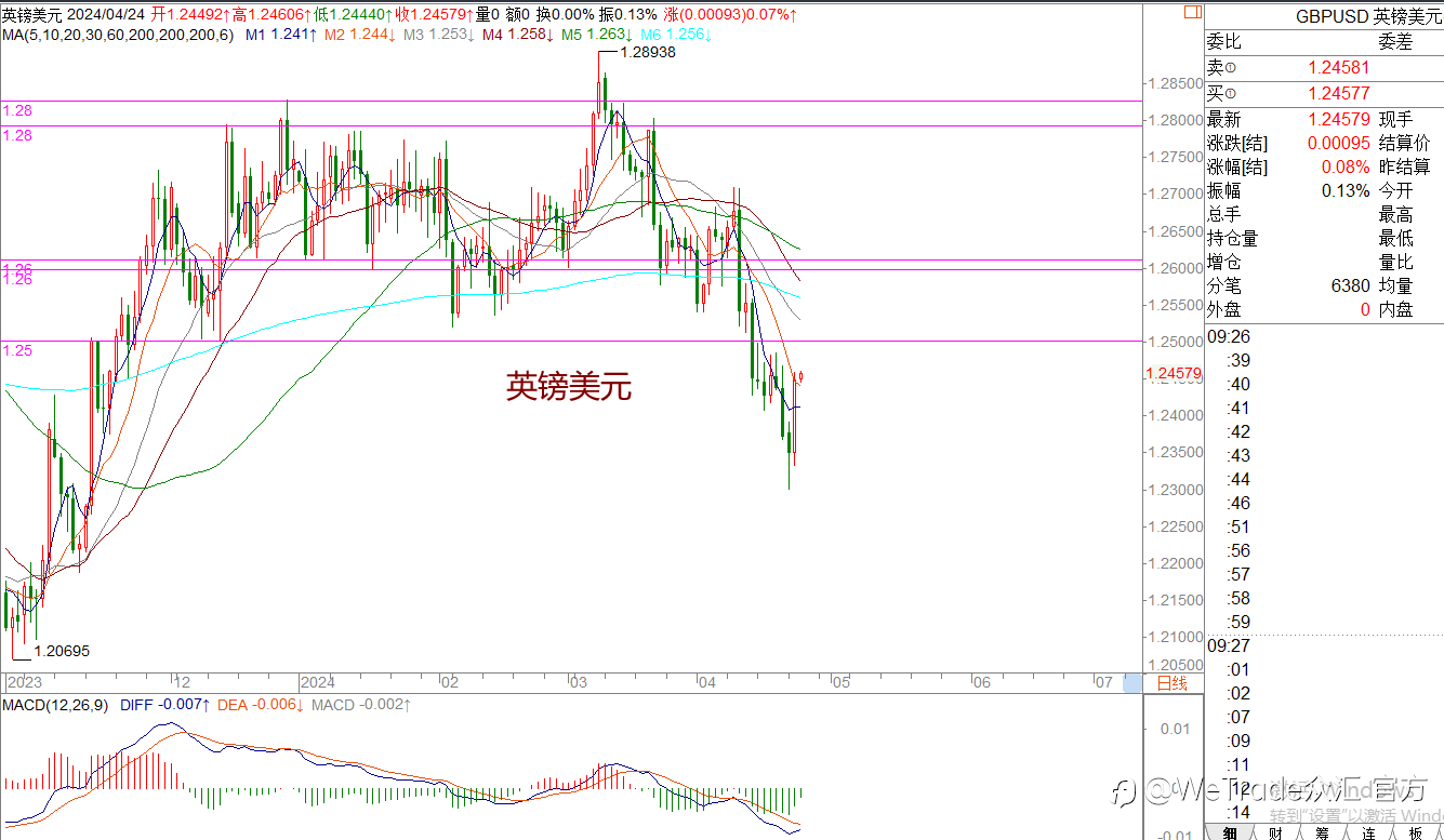 WeTrade 每日汇评>>王萍-策略分析:原油日内走震荡运行的概率大