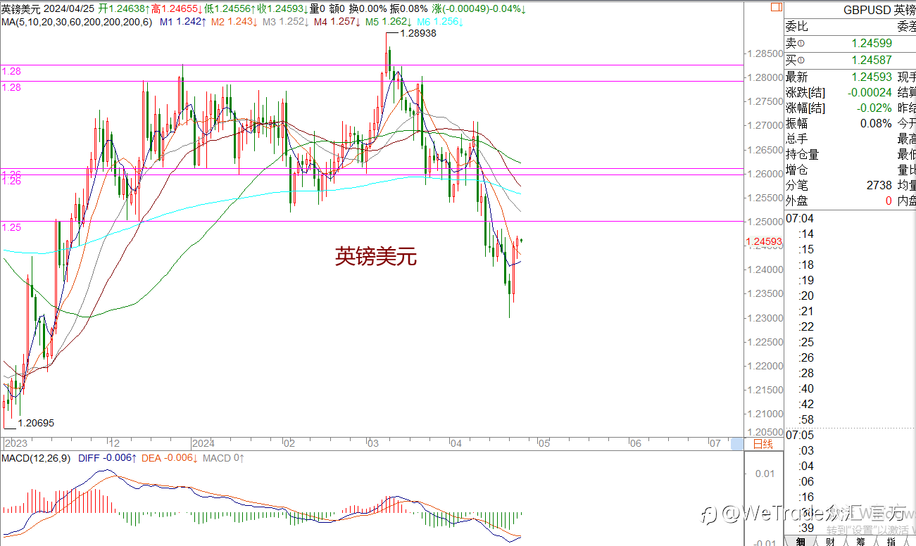 WeTrade 每日汇评>>王萍-策略分析:黄金短期继续偏震荡运行