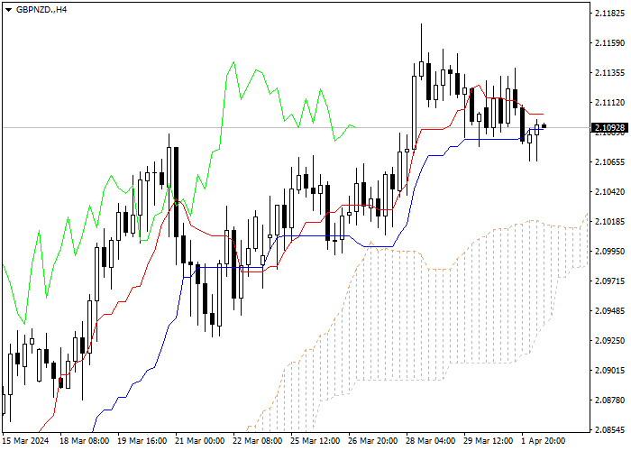 GBP/NZD: ICHIMOKU INDICATORS ANALYSIS