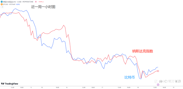 【每日分析】利率开始发力,股市与币圈哀嚎遍野!