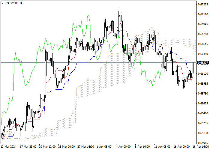 CAD/CHF: ICHIMOKU INDICATORS ANALYSIS