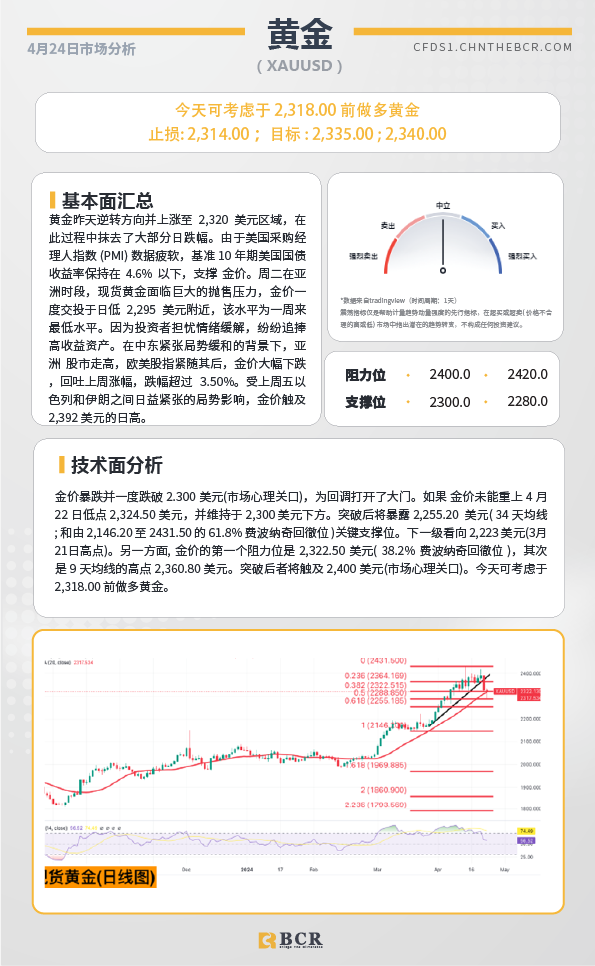 BCR每日早评及分析-2024年4月24日