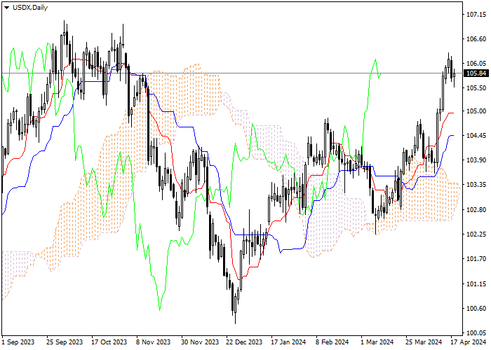 USDX: ANALISIS INDIKATOR ICHIMOKU