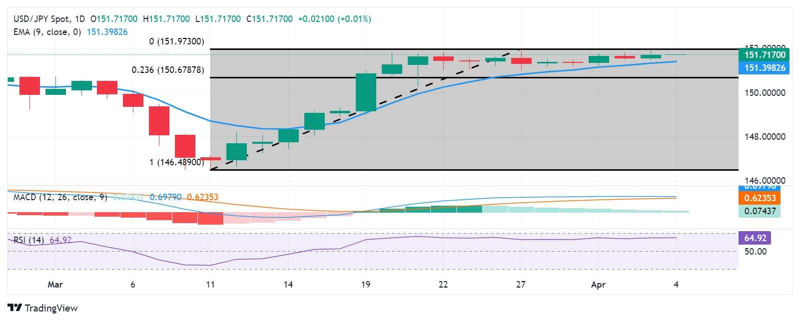 USD/JPY Price Analysis: Treads water around 151.70; next barrier at nine-day EMA