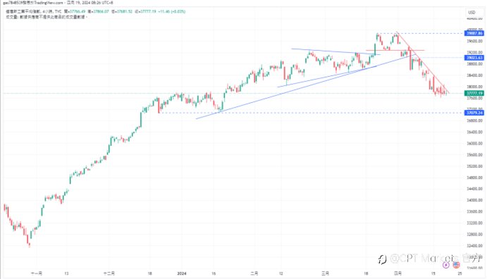 CPT Markets：市场预期日本干预外汇以支撑日圆，美国初请失业金人数持平!
