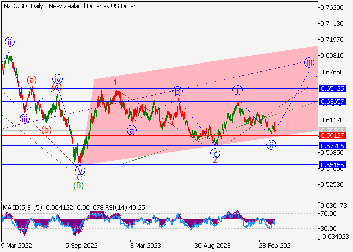 NZD/USD: ANALISIS GELOMBANG
