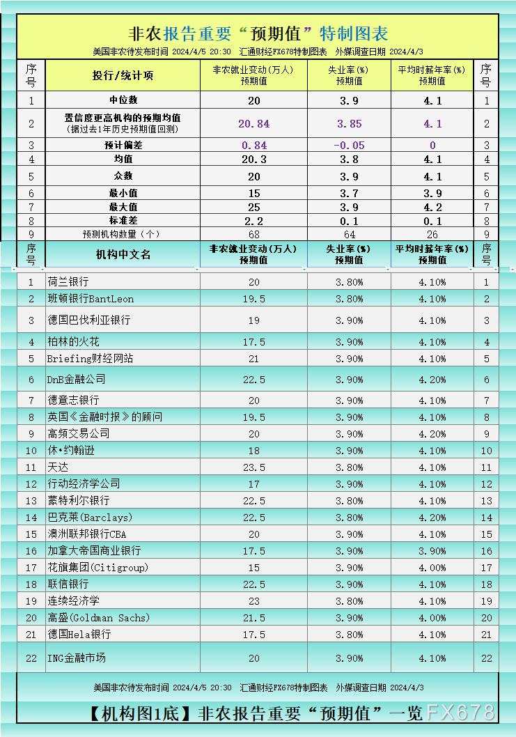 非农前瞻：逾70投行大咖预期值+概率分布图一览，黄金反应提前简析