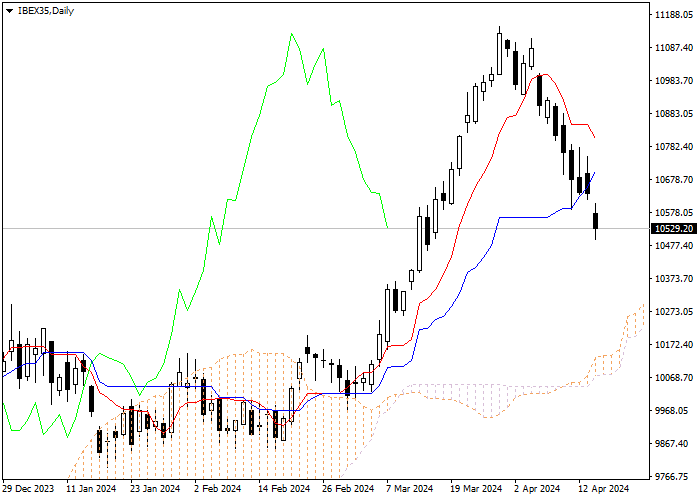 IBEX35: ANALISIS INDIKATOR ICHIMOKU