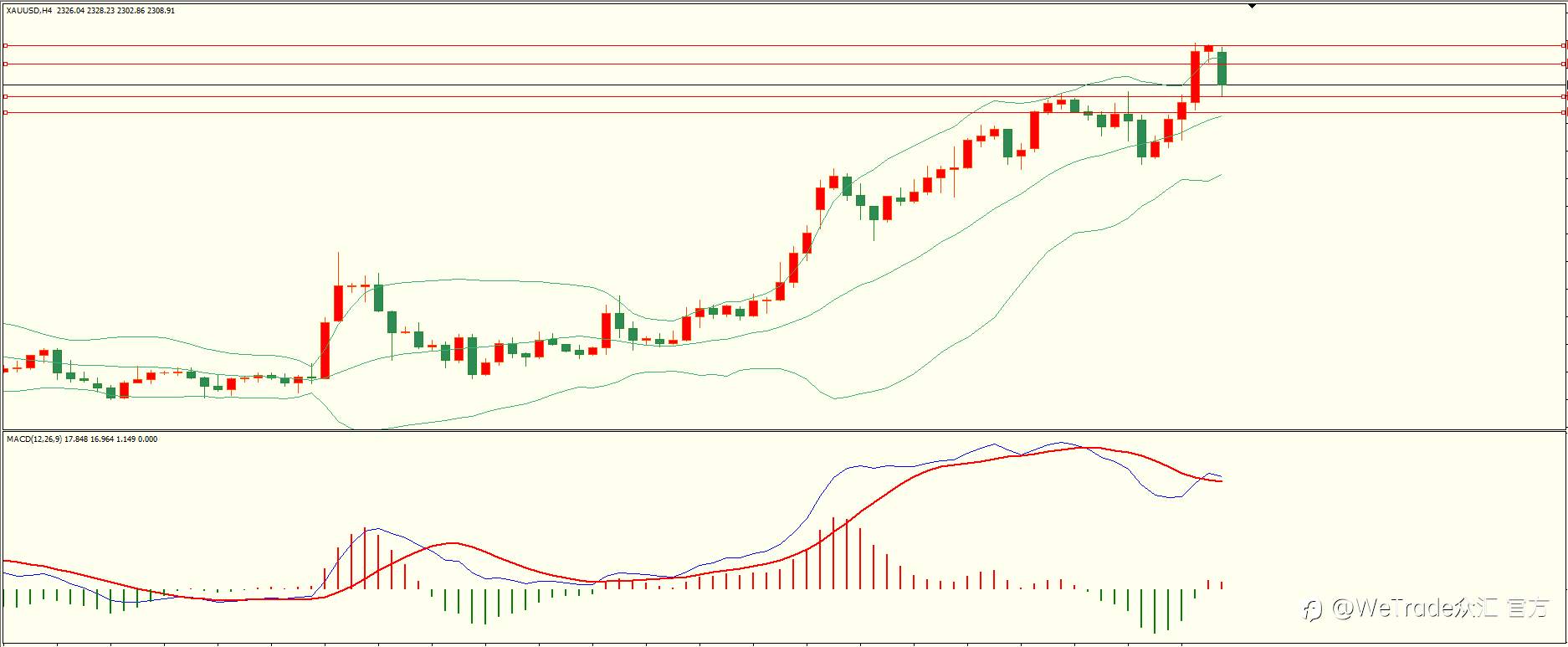 WeTrade 每日汇评>>栾雪-技术分析：多头依旧 黄金再创新高