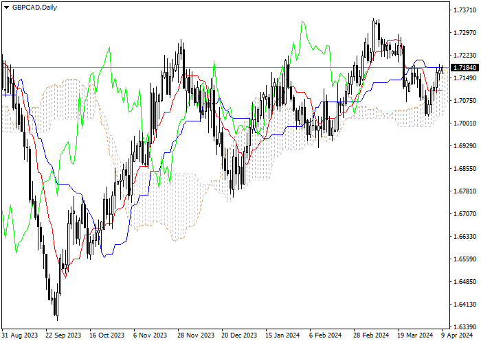 GBP/CAD: ICHIMOKU INDICATORS ANALYSIS