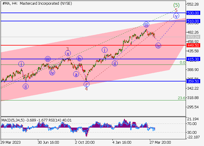 MASTERCARD INC.: WAVE ANALYSIS