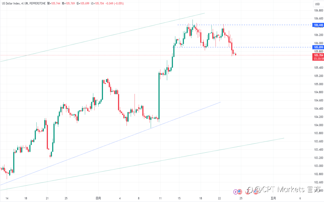 CPT Markets：美元承压! 日本财务大臣警告当局可能直接干预以支撑日元!