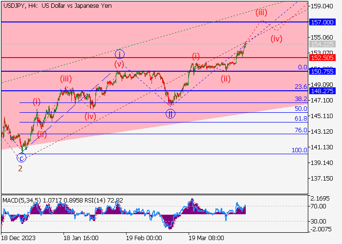 USD/JPY: WAVE ANALYSIS