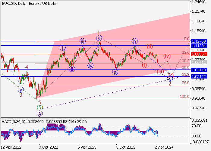 EUR/USD: ANALISIS GELOMBANG