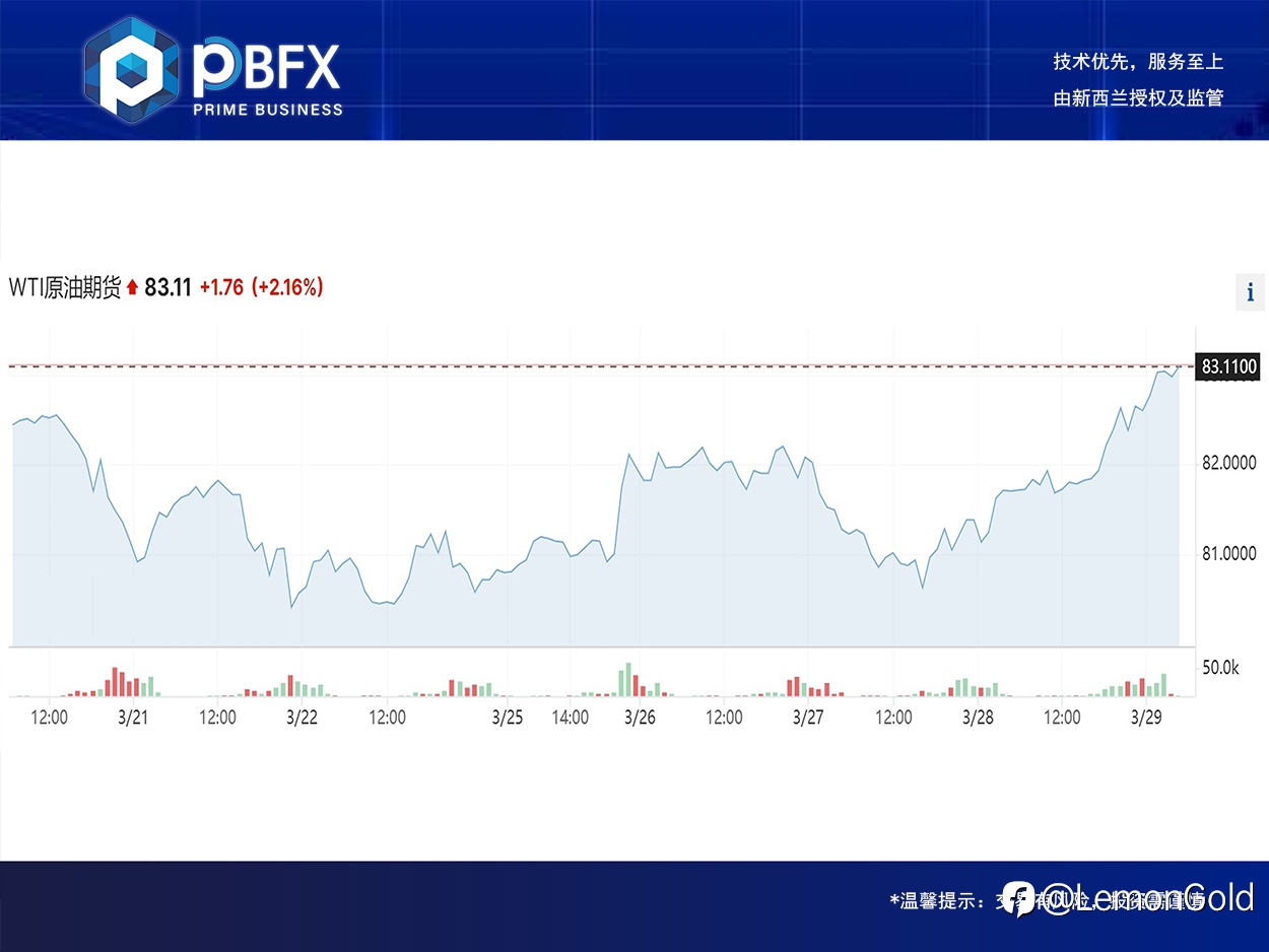 美油WTI上涨2.2% 有看多需求