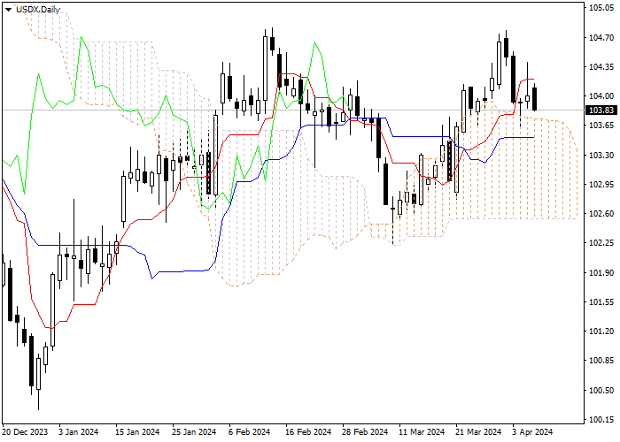 USDX: ICHIMOKU INDICATORS ANALYSIS
