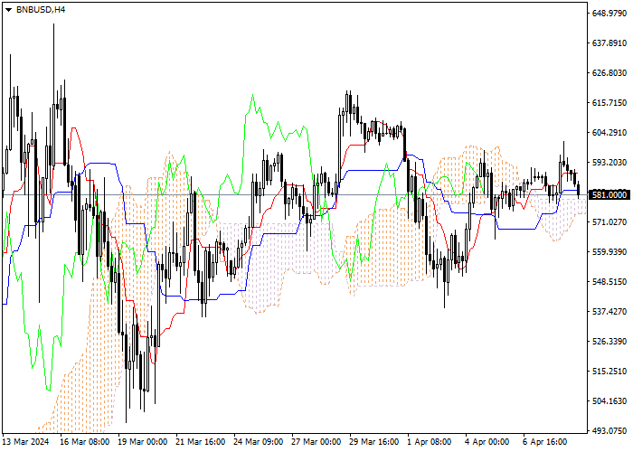 BNB/USD: ANALISIS INDIKATOR ICHIMOKU