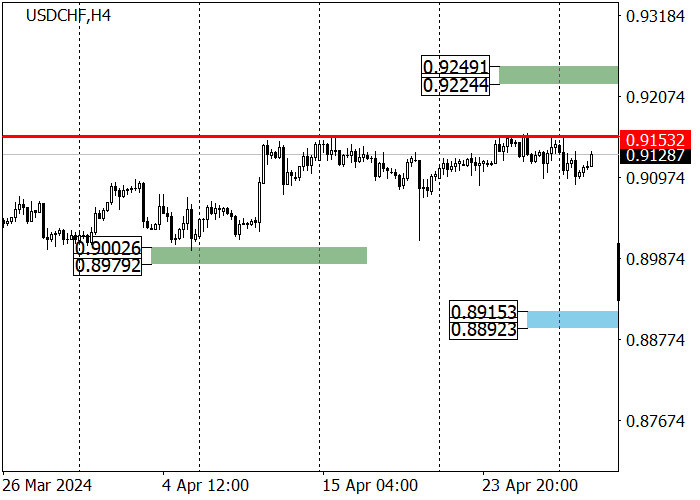 USD/CHF: SWISS ECONOMIC INSTITUTE MENCATAT PENURUNAN INDEKS INDIKATOR EKONOMI UTAMA DI APRIL