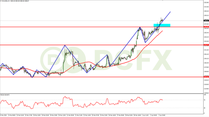 XAUUSD Bullish Ditengah Memburuknya Kondisi Pemerintahan AS