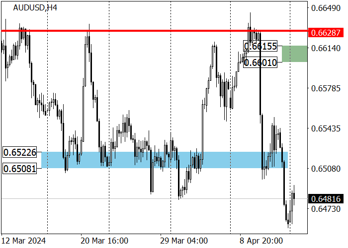 AUD/USD: INSTRUMEN TELAH MENCAPAI AREA SUPPORT 0.6489–0.6447