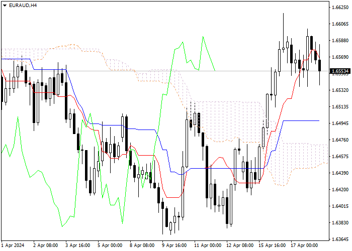 EUR/AUD: ANALISIS INDIKATOR ICHIMOKU