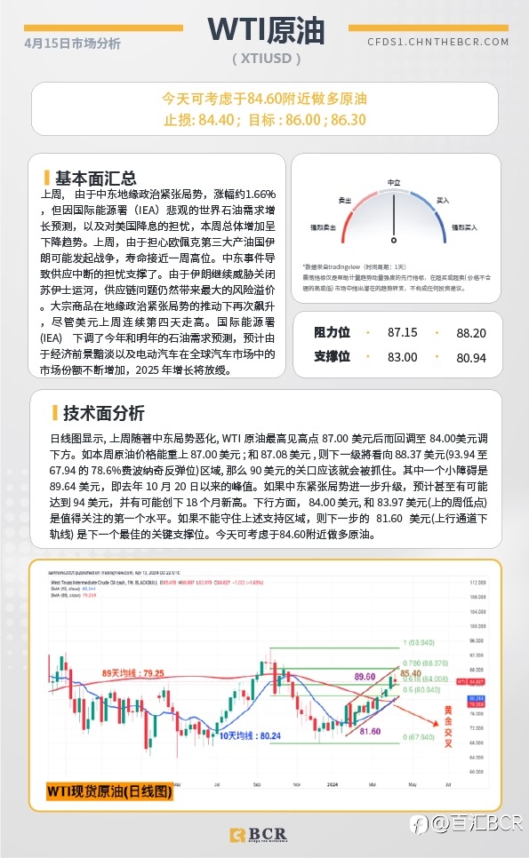 BCR每日早评及分析-2024年4月15日