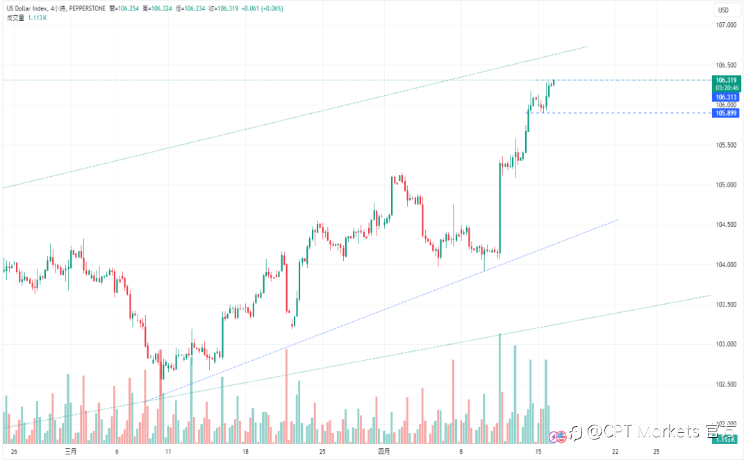 CPT Markets:美国零售销售再度验证经济稳健! 美元能否再次测试今年高点?