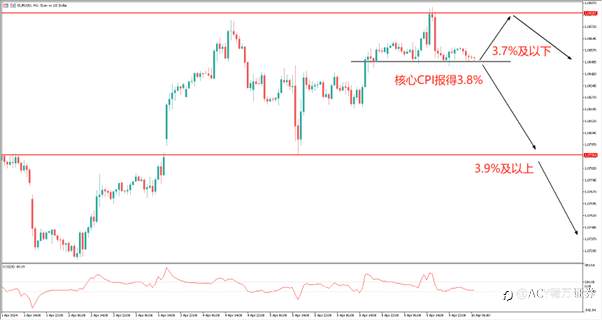 【每日分析】今晚通胀发布，欧美如何布局？