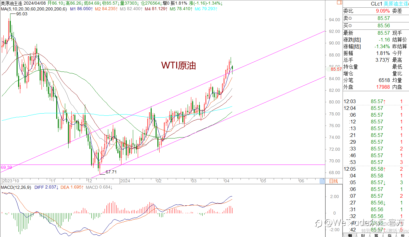 WeTrade 每日汇评>>王萍-策略分析:黄金前方面临关键压制区