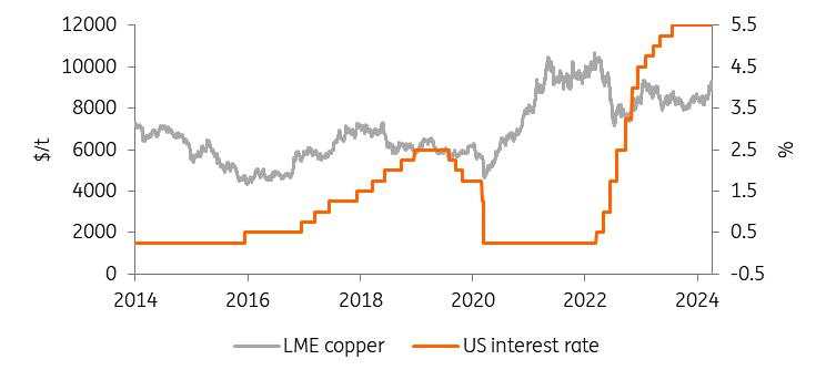 Why Copper and Iron prices are diverging