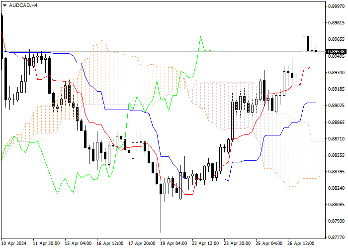 AUD/CAD: ANALISIS INDIKATOR ICHIMOKU