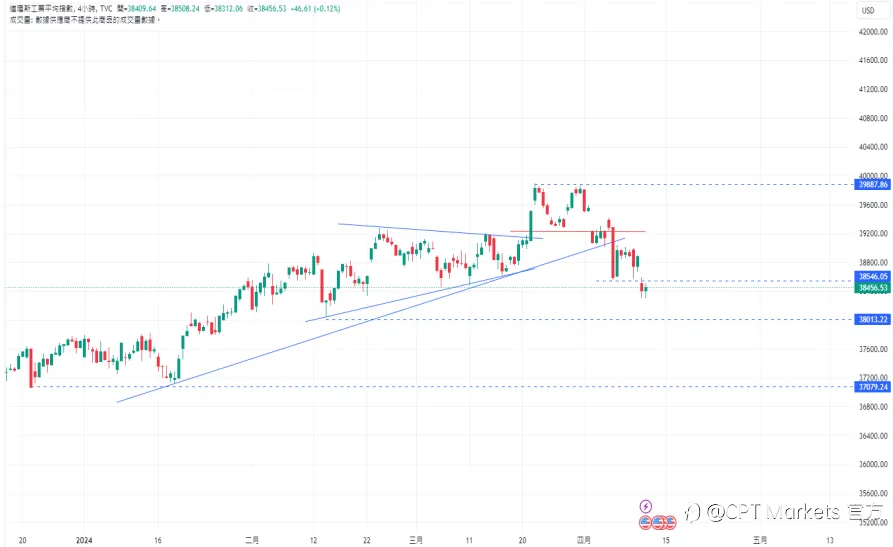 CPT Markets:美国3月CPI冲击降息预期! 密切关注欧洲央行利率决策!