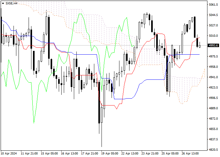 SX5E: ICHIMOKU INDICATORS ANALYSIS