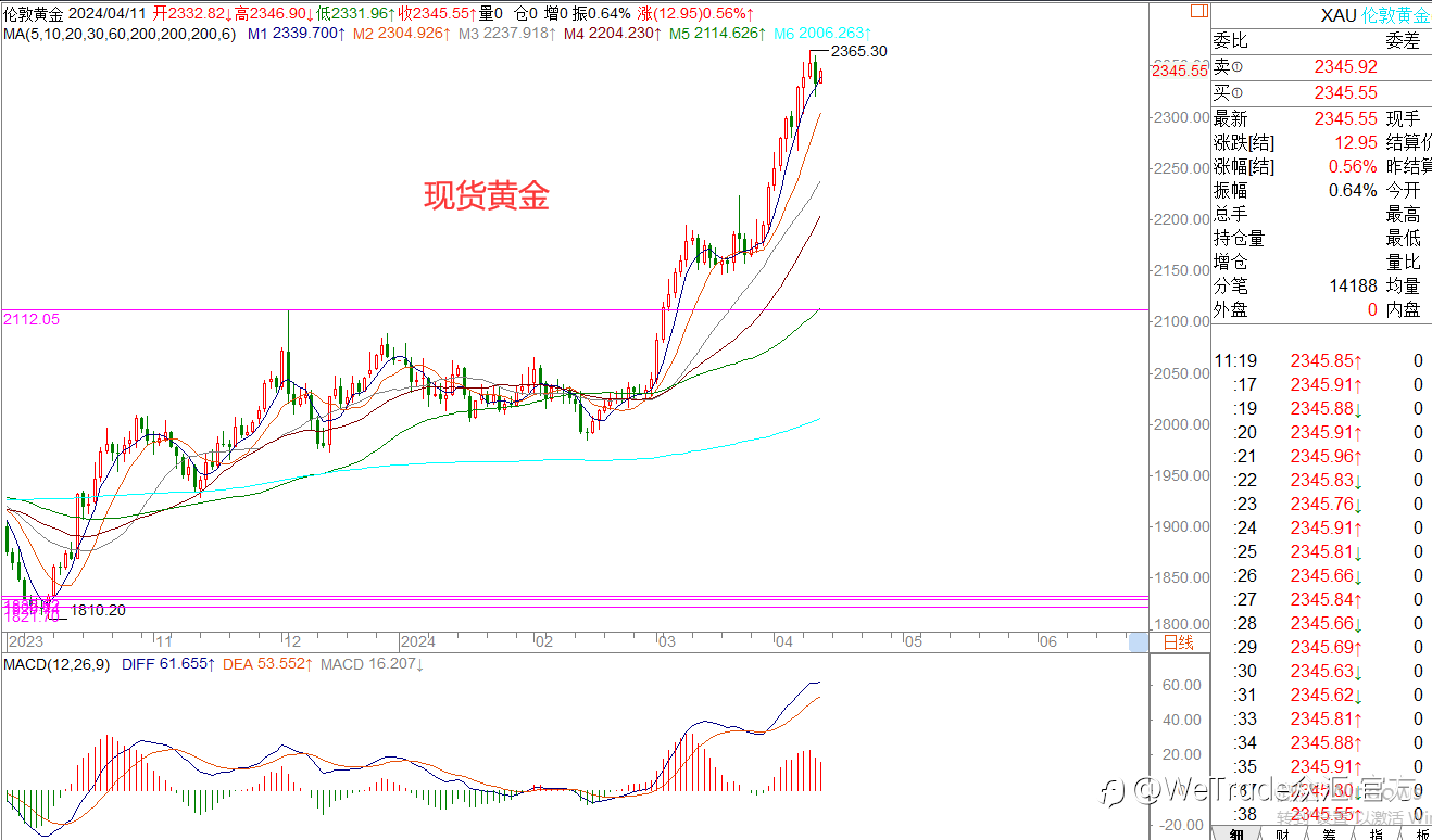 WeTrade 每日汇评>>王萍-策略分析:黄金短期内震荡运行概率大