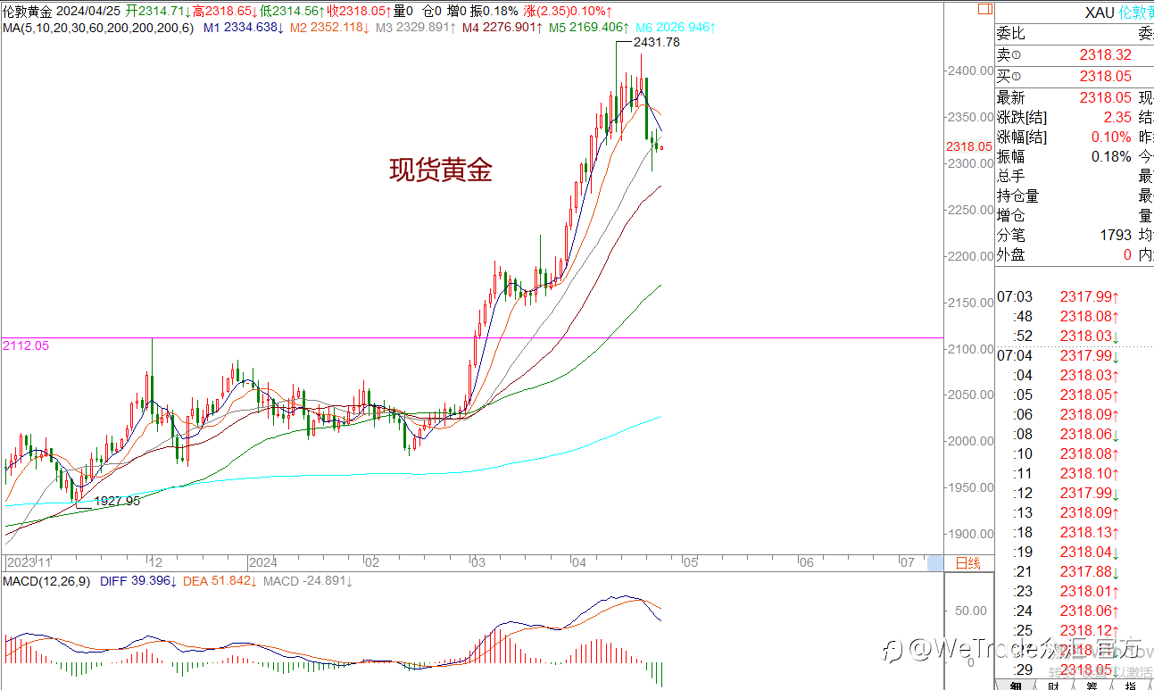 WeTrade 每日汇评>>王萍-策略分析:黄金短期继续偏震荡运行