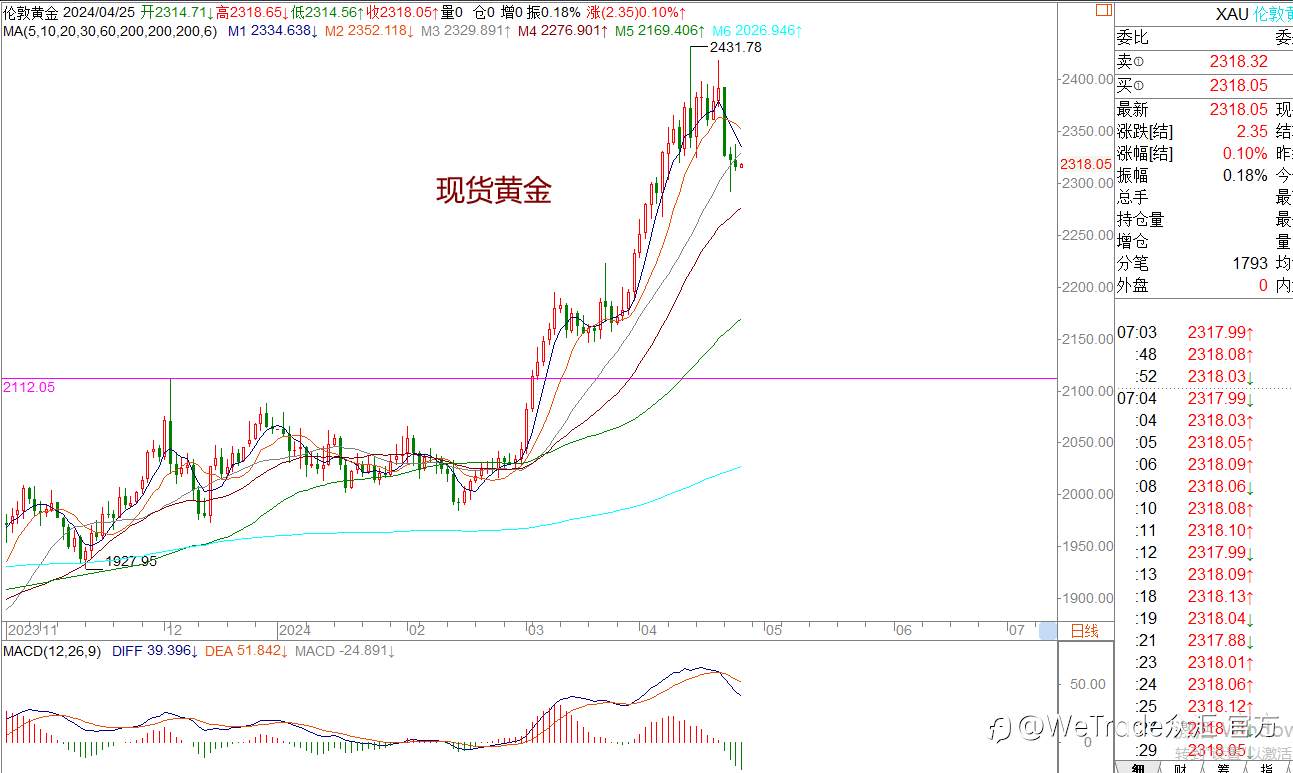 WeTrade 每日汇评>>王萍-策略分析：黄金短期继续偏震荡运行