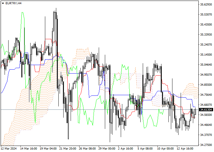 EUR/TRY: ANALISIS INDIKATOR ICHIMOKU