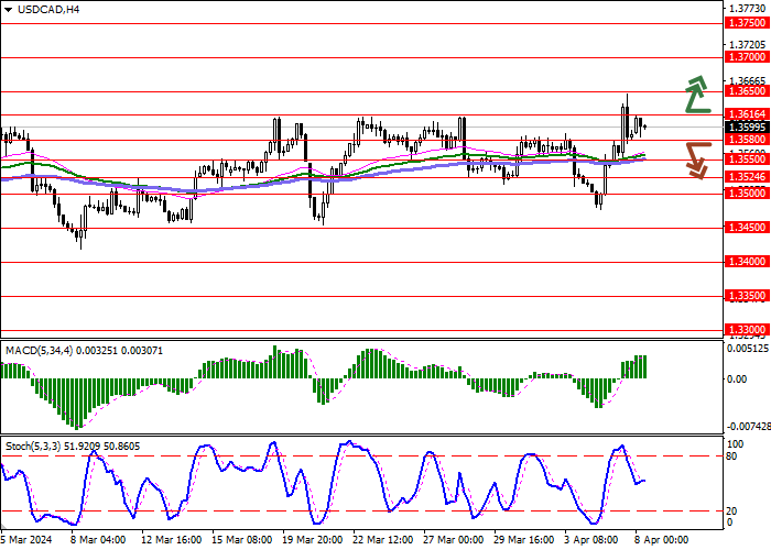 USD/CAD: