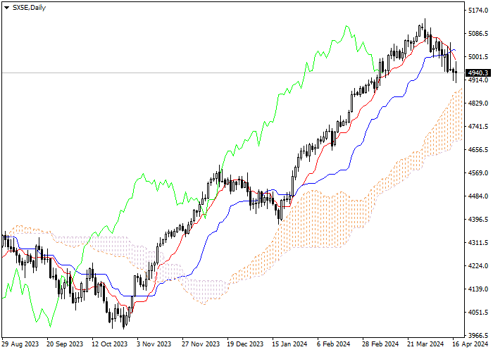 SX5E: ICHIMOKU INDICATORS ANALYSIS