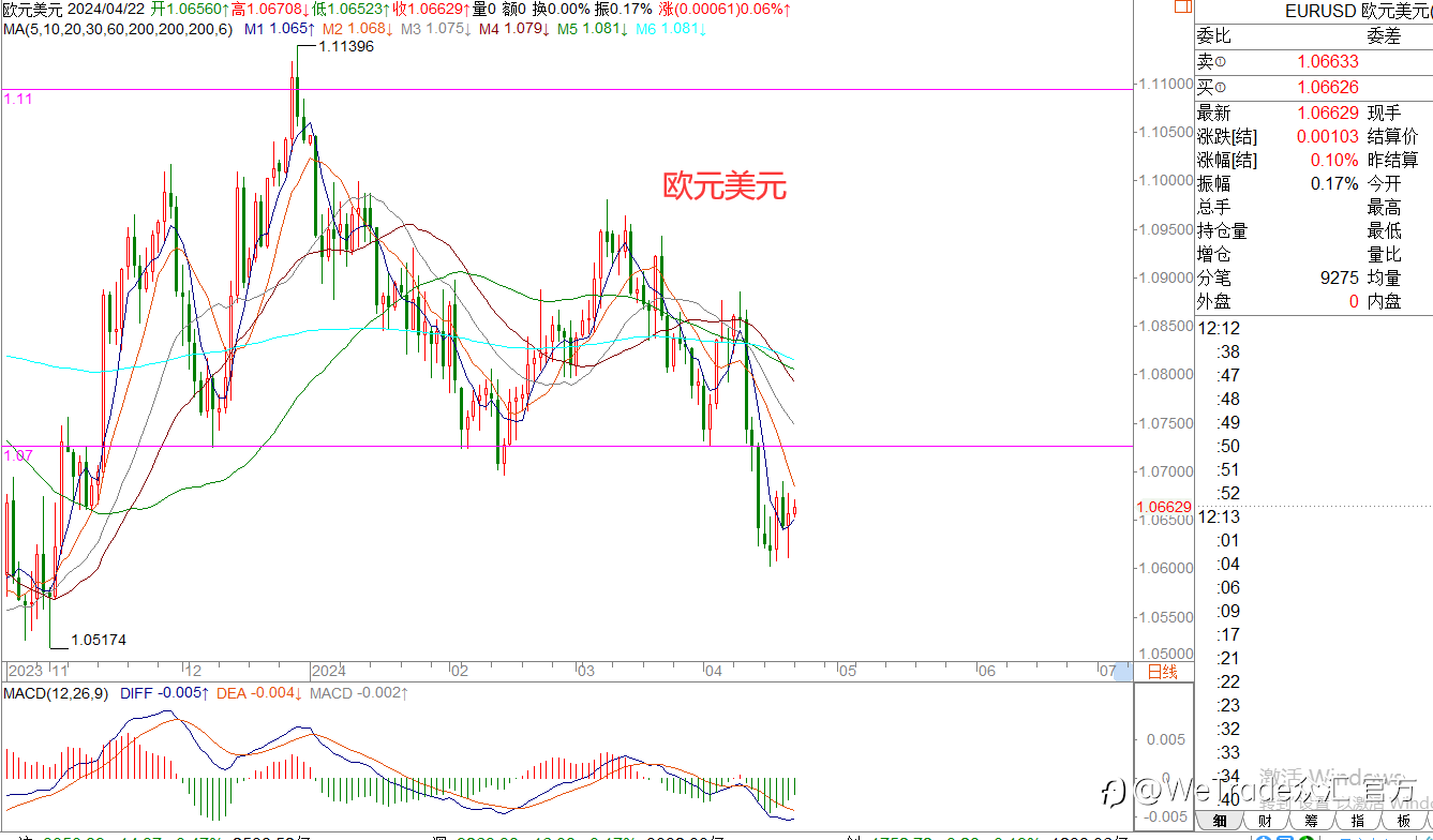 WeTrade 每日汇评>>王萍-策略分析:黄金日内偏震荡运行的概率大