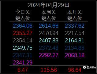 2024年4月29日 现货黄金XAU(一)