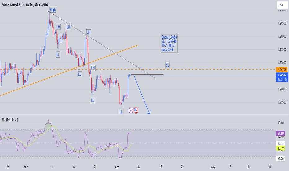 GBP-USD - Bearish Sign