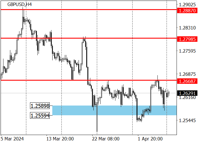GBP/USD: THE POUND RECOVERS LOSSES AFTER LAST WEEK’S DECLINE