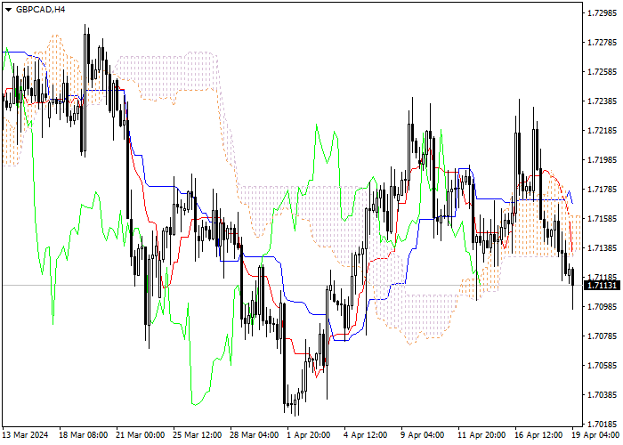 GBP/CAD: ICHIMOKU INDICATORS ANALYSIS