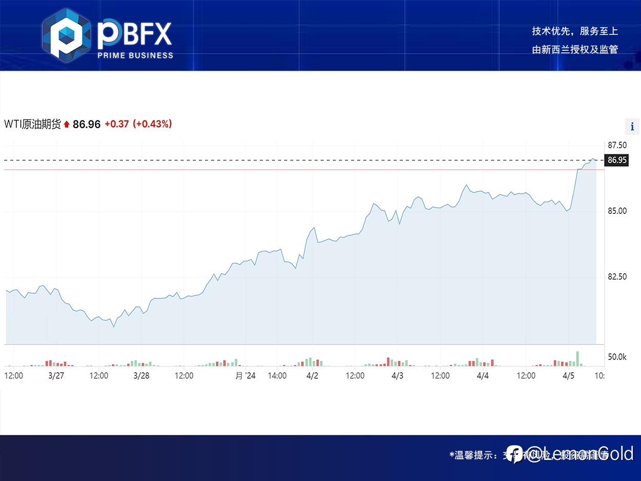 美油WTI上涨1.4% 技术上看多需求