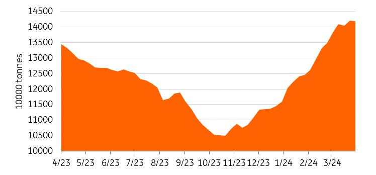 Why Copper and Iron prices are diverging