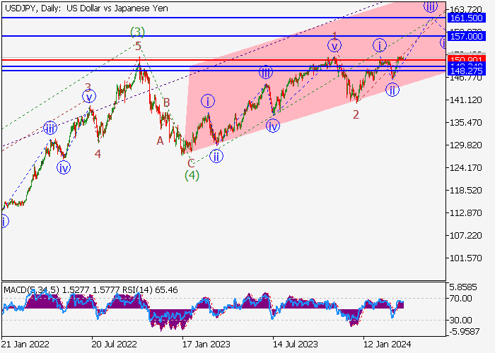 USD/JPY: WAVE ANALYSIS