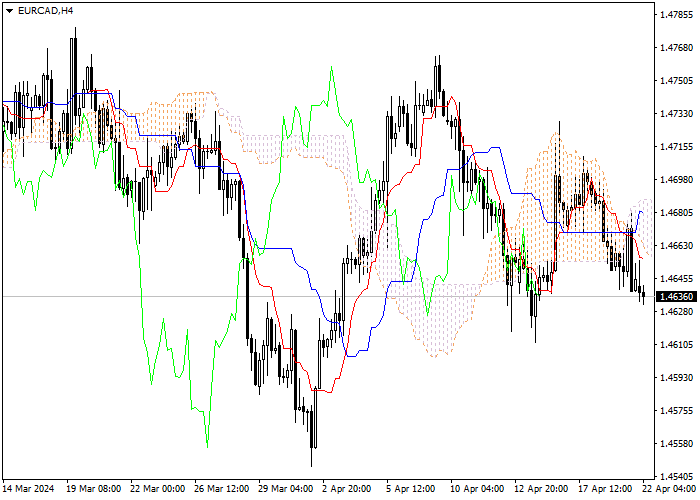 EUR/CAD: ICHIMOKU INDICATORS ANALYSIS