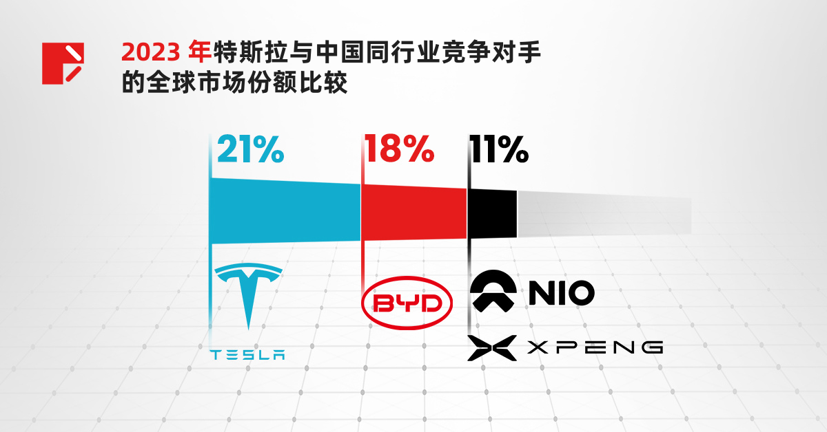 实用教程 | 市场地位或被撼动：特斯拉如何应对电动车行业变局？