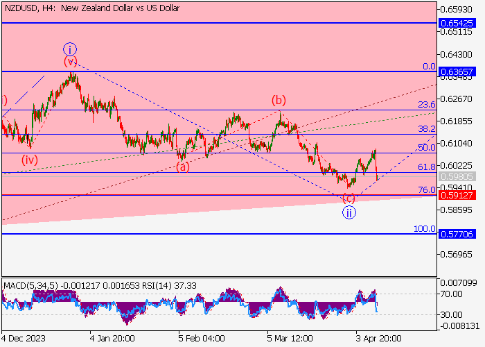 NZD/USD: ANALISIS GELOMBANG